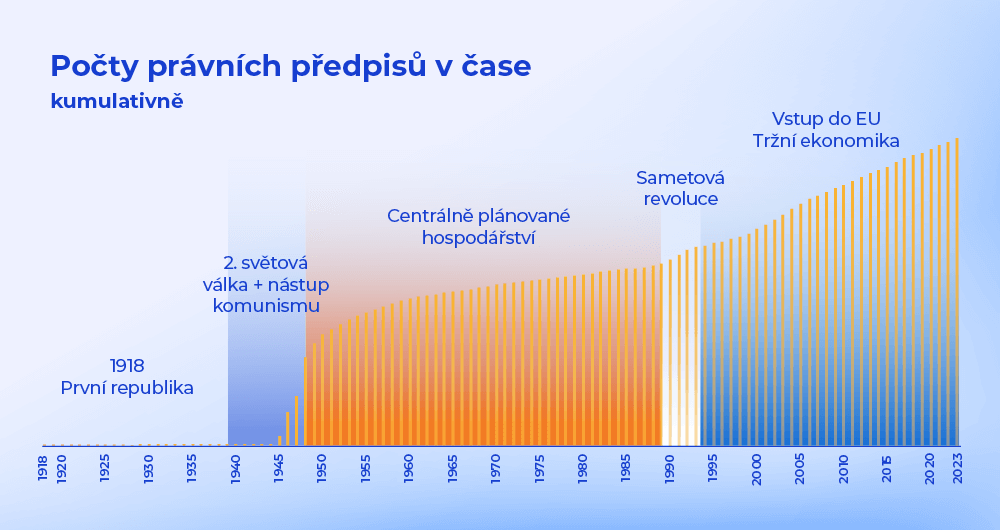 Banner_pocty-pravnich-predpisu-v-case