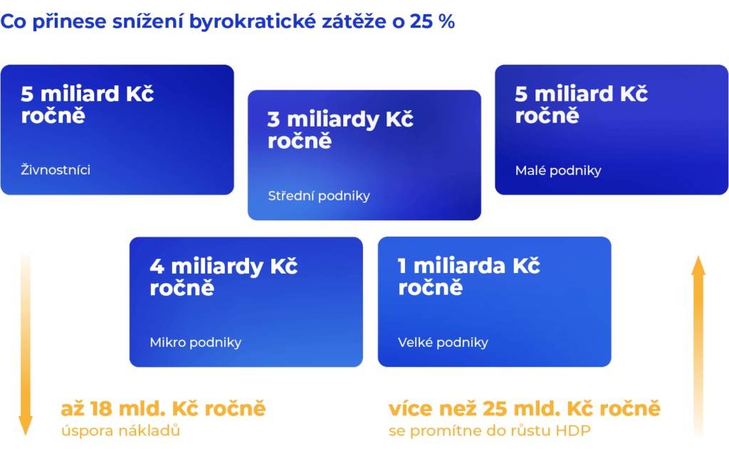 banner2_snizeni-byrokraticke-zateze-o-25pr